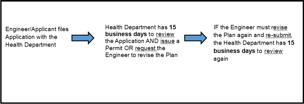 WC septic plan approval process