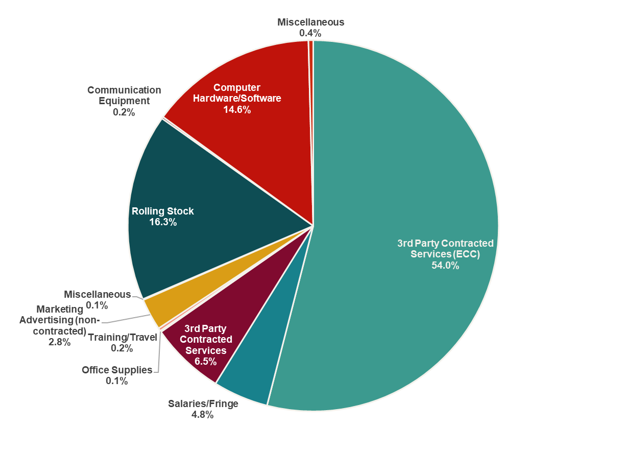 FY25 SCDRTAP Pie Chart